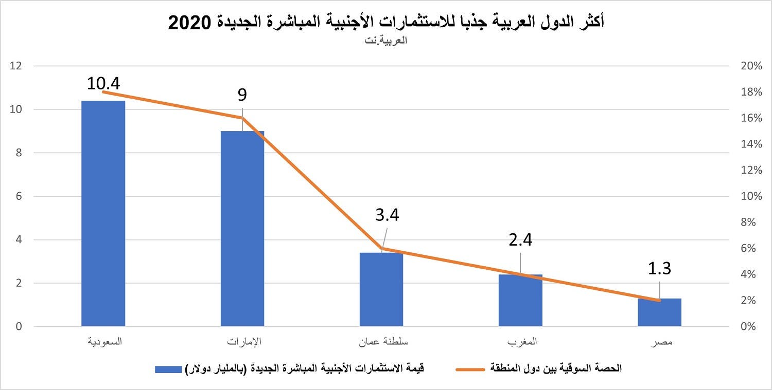 تراجع كبير في مصر...والسعودية والإمارات تهيمنان على الاستثمارات الأجنبية الجديدة